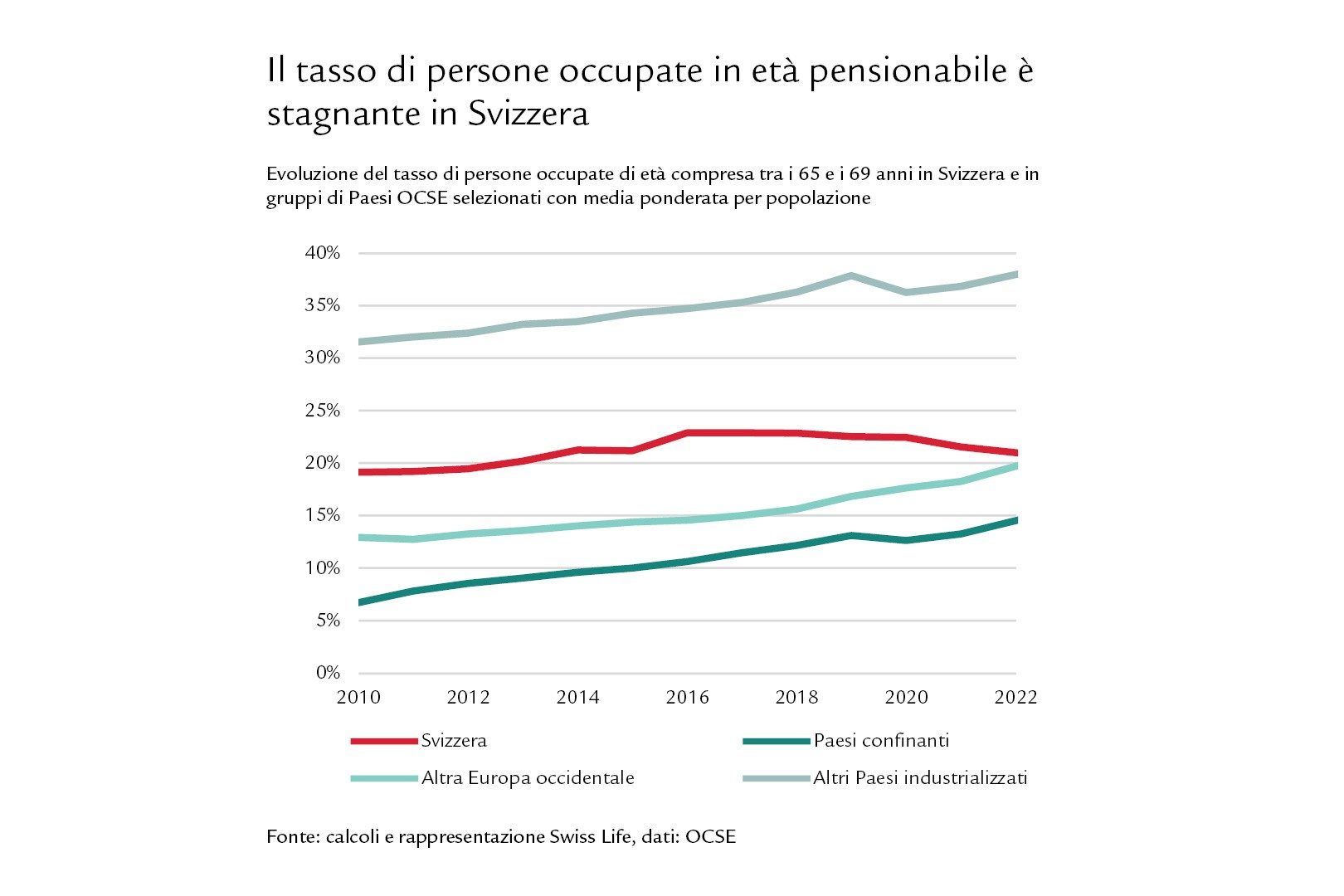 Diagramma: Il tasso di persone occupate in età pensionabile è stagnante in Svizzera
